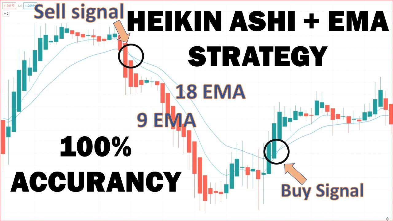 HEIKIN ASHI + EMA TRADING STRATEGY - 100% WIN RATE